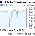 3 months USD-UAH chart. US Dollar-Ukrainian Hryvnia