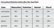 German Articles - German With Laura
