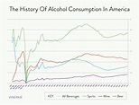 America's Consumption of Alcohol Over Time Since 1860 [Charts] | Wine ...