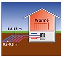 Oberflächennahe Geothermie – Nutzung von Erdwärmequellen – C.A.R.M.E.N ...