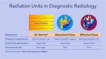 Radiation Units: Understanding Applications for Diagnostic Radiology ...