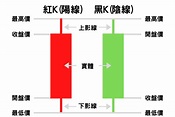 技術分析-認識K線-統一期貨期添大勝網