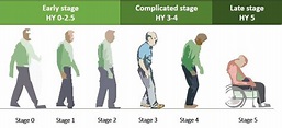 The Hoehn & Yahr scale classifying different stages of Parkinson's ...