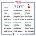 A Cup of French® • Blog • French grammar • Verb PARTIR