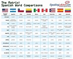 Spanish Word Comparisons Translate English To Spanish, Learn Spanish ...