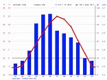 Klimaat Corsica: Klimatogram, Temperatuur grafiek en Klimaat tabel voor ...