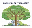 Branches of philosophy as knowledge study classification tree outline ...