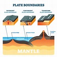 Describe the Three Types of Plate Boundaries