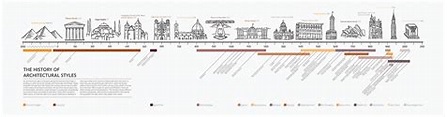 Architecture History Timeline | Behance