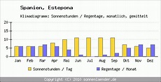 Klimatabelle Estepona - Spanien und Klimadiagramm Estepona