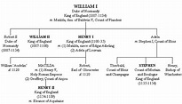 The Succession of Kings from William I to Henry II