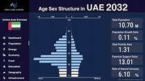 UAE - Changing of Population Pyramid & Demographics (1950-2100) - YouTube
