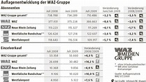 Abo-Einbruch bei Zeitungsgruppe "WAZ": Einheitsbrei schmeckt Lesern ...