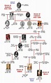 Genealogy history, Family tree, Royal family trees