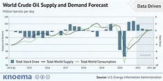 World Crude Oil Supply and Demand Forecast, 2020-2021 - knoema.com