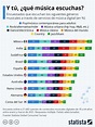 Gráfico: Los géneros musicales que el mundo está escuchando | Statista