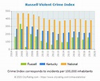 Russell Crime Statistics: Kentucky (KY) - CityRating.com