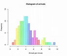 What Is a Histogram? - Expii