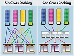 6 puntos que debe conocer sobre Cross Docking... – Borealtech