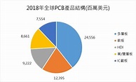 〈分析〉一文解析PCB四大主力產品與未來成長性 | Anue鉅亨 - 鉅亨新視界