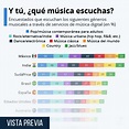 Gráfico: Los géneros musicales que el mundo está escuchando | Statista