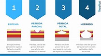 Grados y Etapas de las Úlceras por Presión (Escaras) | Theramart