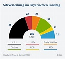 Better news from Germany Berlin mobilization, Bavarian election ...