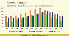 Klima Estepona / Spanien - Klimatabelle Estepona Klimadiagramm