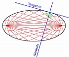 Brennpunkt (Geometrie) - Wikiwand