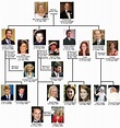 THE ROYAL FAMILY TREE Queen Elizabeth II,... - Royalty: It's My Thing