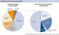 Energie in Deutschland: Zahlen und Fakten 2021 - Weltenergierat