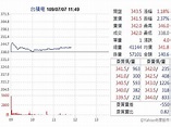 台股再戰新高 台積電股價346元市值近9兆再寫紀錄 | 中廣新聞網 | LINE TODAY