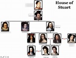 House of Stuart (Family Tree) Diagram | Quizlet