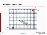 Walrasian Equilibrium Part One - YouTube