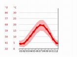 Clima Chessy: temperatura, medie climatiche, pioggia Chessy. Grafico ...