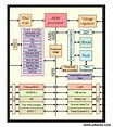 ARM Architecture | What is ARM Architecture | Components and Benefits