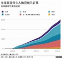 新冠疫情：全球確診人數突破1.4億 BBC圖表跟蹤疫情蔓延 - BBC News 中文