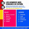 Nombres de persona más comunes en España (2016)