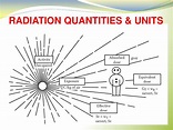 PPT - RADIATION QUANTITIES & UNITS PowerPoint Presentation, free ...