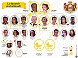 Grimaldi family tree | Árboles de la familia real, Genealogía, Familias ...