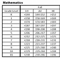 Map Ela Score Chart