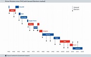 The history of changes of Prime Minister | The Institute for Government