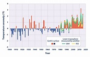 Climate Change Indicators: U.S. and Global Temperature | Climate Change ...