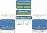 Panorama general del Cuadro de Mando Integral (CMI)