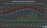 Florida Keys Climate Data