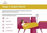 Three Stages of Sepsis: Sepsis, Severe Sepsis, and Septic Shock