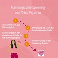 Brustkrebsvorsorge (Mammographie) | www.kvhessen.de