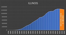 Illinois - Negative Population Growth