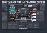 "the standard model of particle physics" by Florian Winkler | Redbubble ...