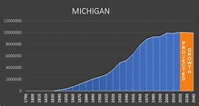 Michigan - Negative Population Growth